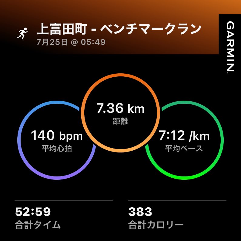 utatane1603's tweet photo. 今朝は　雲ひとつ無いまさに快晴￼😅
そんな中　何とか7km走る　ラスト1kmだけ6分まで上げれた
今は、ギラギラの日差しを恨み、　
冬は日差しをありがたむ
人間って勝手ですな
#朝ラン　#ジョギング　#ハーフマラソン 
#淀川市民マラソン https://t.co/AgKNJgTAuJ