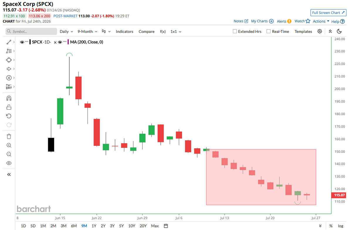 Barchart tweet media