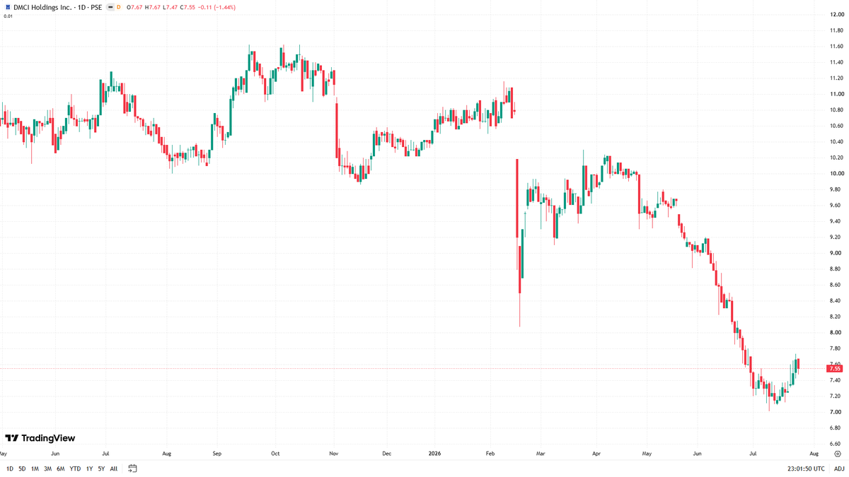 starallsec's tweet photo. $DMC
As of July 25, 2026
Price: 7.55 (-1.44%)
52wk High: 11.62 (-35.0%)
52wk Low: 7.01 (+7.7%)
YTD: -28.50% | 1M: -6.09% | 3M: -24.50% | 1Y: -28.37% | 5Y: +23.77%
TradingView Technical Rating: Sell
#PSE #PSEi #PhilippineStocks
Automated post. Not financial advice. https://t.co/xMulnW8Loh
