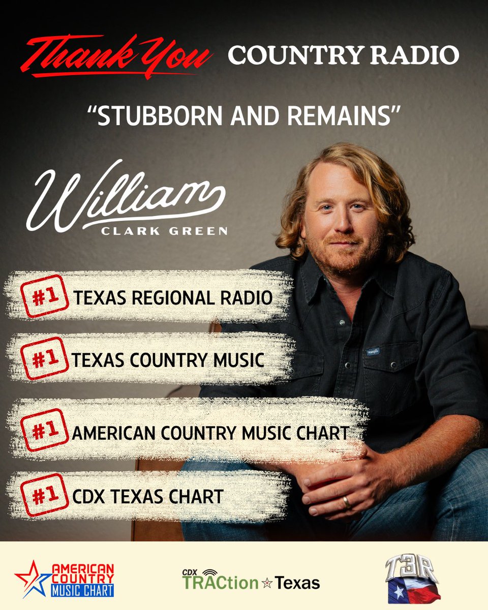 WilliamCGreen's tweet photo. "Stubborn and Remains" has now hit #1 across all of Texas radio.
📈 #1 Texas Regional Radio
📈 #1 Texas Country Music
📈 #1 CDX TRACtion Texas
📈 #1 American Country Music Association
Thanks to everyone who's been spinning it, requesting it, and singing it with us every night. https://t.co/cFa89cocmq