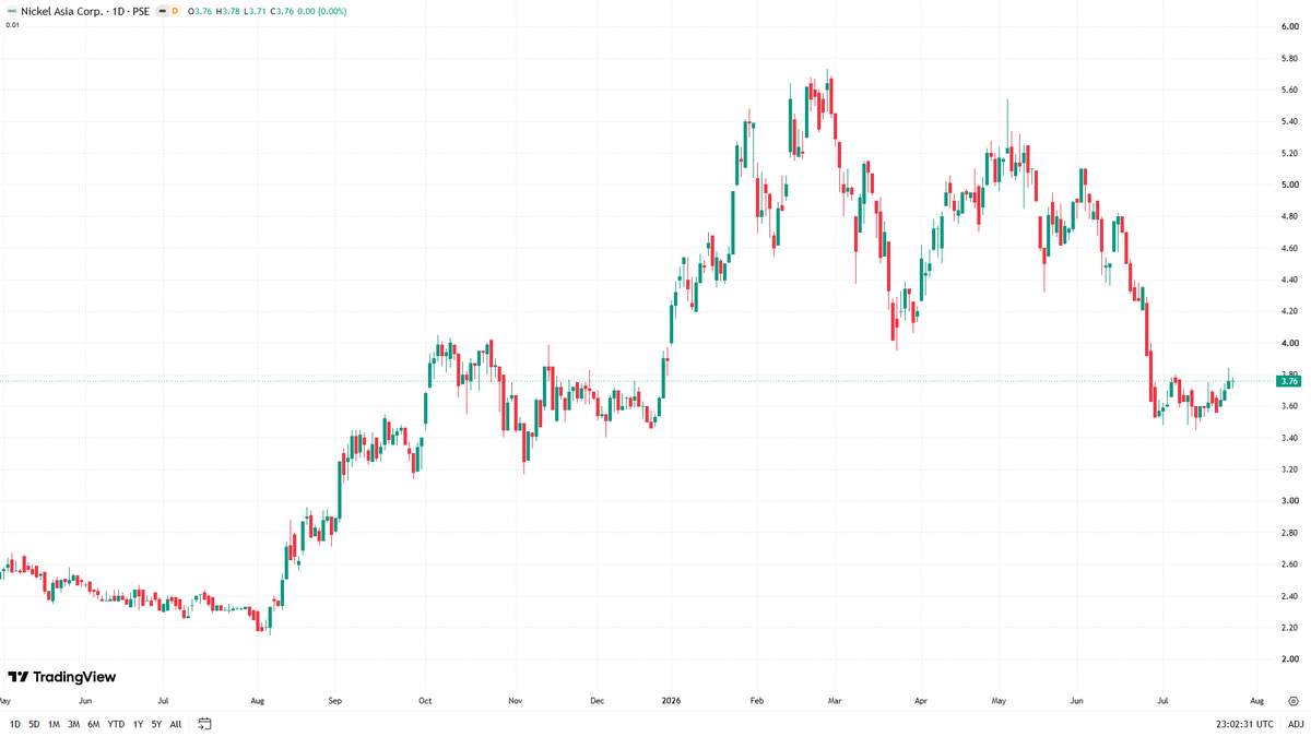 starallsec's tweet photo. $NIKL
As of July 25, 2026
Price: 3.76 (+0.00%)
52wk High: 5.73 (-34.4%)
52wk Low: 2.15 (+74.9%)
YTD: -6.00% | 1M: -10.69% | 3M: -24.65% | 1Y: +62.77% | 5Y: -34.49%
TradingView Technical Rating: Neutral
#PSE #PSEi #PhilippineStocks
Automated post. Not financial advice. https://t.co/R7j3OVdH9e