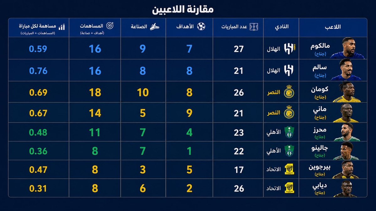 ibratoon2013's tweet photo. @khaled_q28 ومع ذلك هذي صورة انا حطيتها قبل نهاية الدوري بكم جولة 

مع سوء الاجنحة الا رقميا كانوا جيدين جدا 

لكن بسبب فقدان مهاجم هداف فقدنا كل شي https://t.co/p6rGr5J8Vp