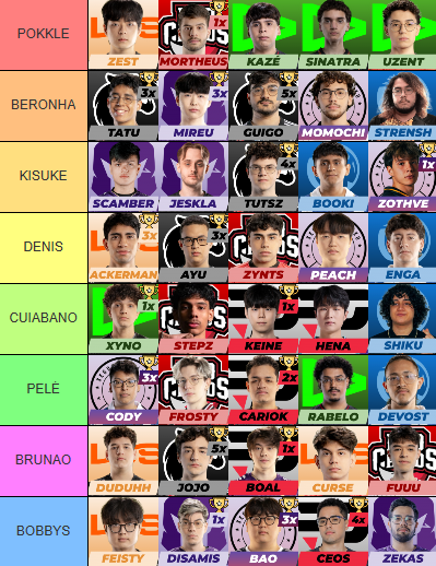 thebobbyss's tweet photo. DRAFT CBLOL SPLIT 3 2026

@kisuhq
@Bruna1andrade
@Secall_
@Bertenho
@PraseresAdriano
@Pokkle12
@BenisDnMY

1ª FOTO - ORDEM DE PICKS 
2ª FOTO - TIMES FECHADOS https://t.co/BWc94NVfYa