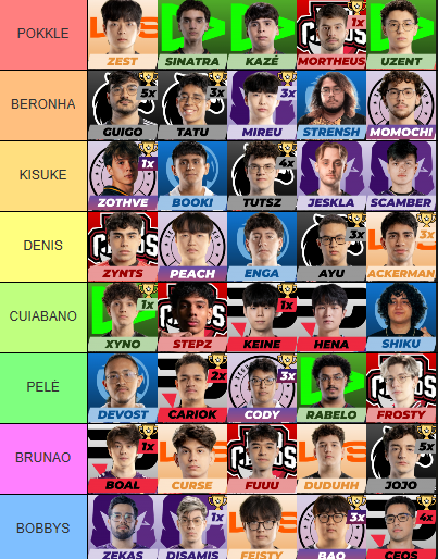 thebobbyss's tweet photo. DRAFT CBLOL SPLIT 3 2026

@kisuhq
@Bruna1andrade
@Secall_
@Bertenho
@PraseresAdriano
@Pokkle12
@BenisDnMY

1ª FOTO - ORDEM DE PICKS 
2ª FOTO - TIMES FECHADOS https://t.co/BWc94NVfYa