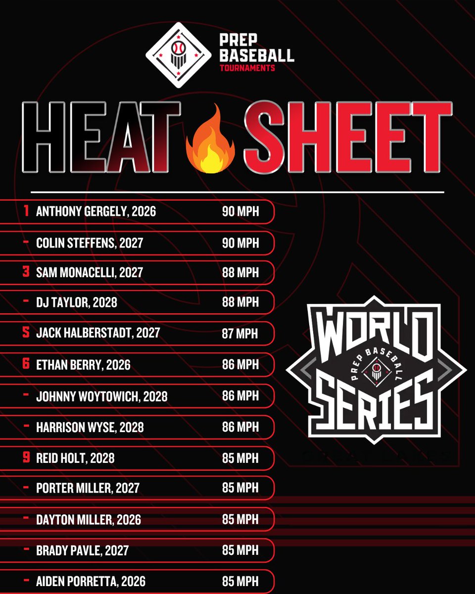 PrepBaseballMI's tweet photo. 🏆PB Great Lakes Upperclassmen World Series🏆
🔥Heat Sheet from Friday, 7/24🔥

@Oaklandbulldogs 
@wings_martinez 
@SOABaseball1 
@MIMonarchs16u 
@SBA_Michigan 
@BaseballConcept 
@MidlandNorth 
@ProspectsRice 

@PrepBaseballMI | @PrepBaseMIScout | @pbtscouting https://t.co/Lo06e2OJck