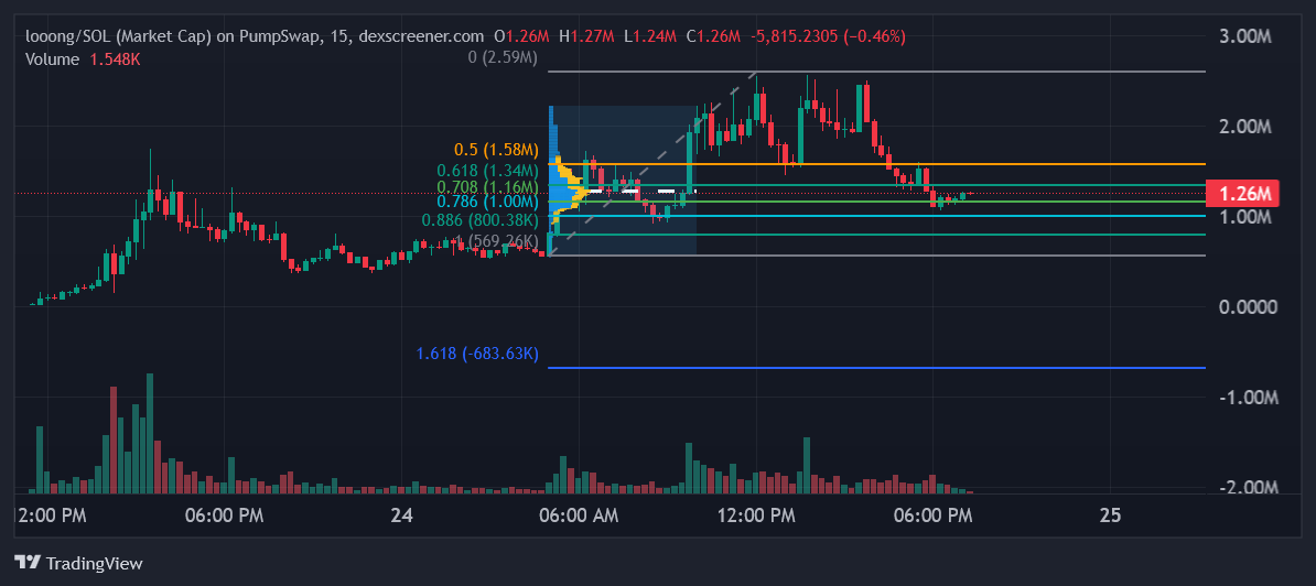 JaMac916790's tweet photo. $looong on LTF

Local fib retraced to almost .786 and hovering around POC from last move up.  Watching the LTF MS closer now. https://t.co/gbgEnZXonm