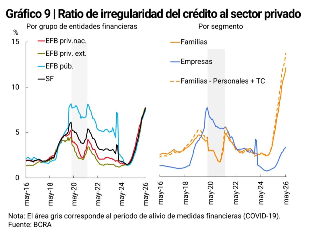 PalacioJuanM's tweet photo. A mayo, siguió subiendo la mora en los créditos. A pesar que decían que el techo ya se había tocado, la curva siguió apuntando hacia arriba. En familias, la mora llegó al 12.8%, 0.7 puntos arriba de abril. En empresas fue del 3.5% (+0.1 vs abril) https://t.co/STny9yYSnC