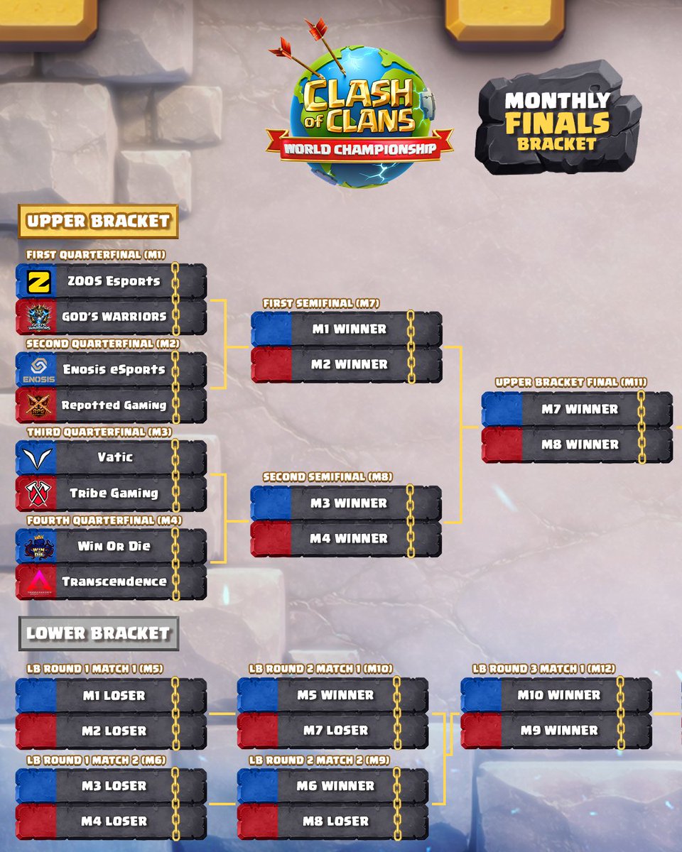 CoCEsports's tweet photo. 1 hour until showtime! 🎬

Take a look at the bracket and get your predictions in for you think will grab a spot in Day 2!
https://t.co/tqKgOo6m5G 👈

RT this post for a chance at 1,000 Gems! 💎

#ClashEsports | #ClashWorlds https://t.co/vi1ZbwPgwF