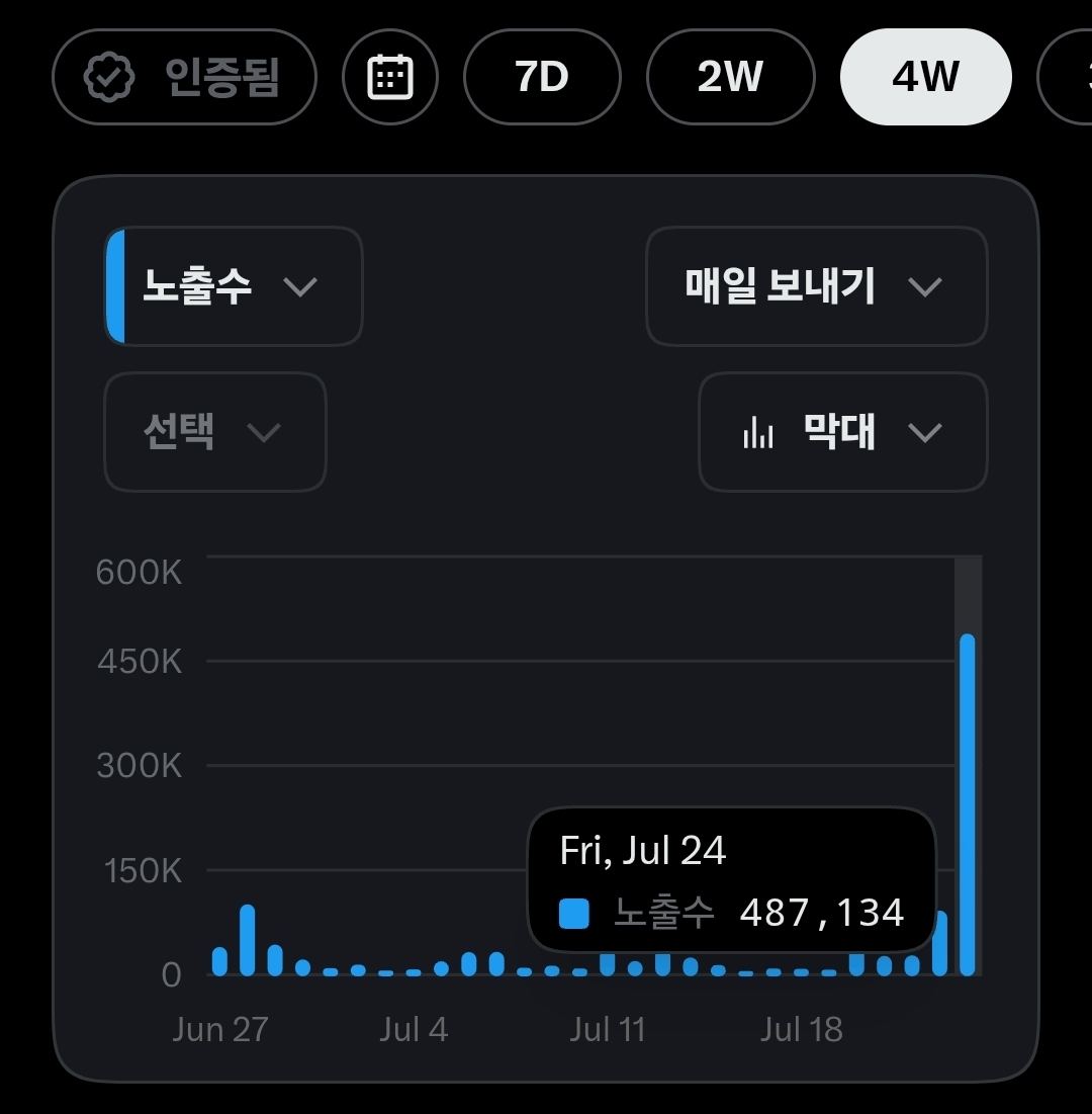 Hash_Broown's tweet photo. 어제 알고신이 찾아와서 
절 바삭하게 튀겨주고 간 건가요...? 🥹🍟

X 시작한 지 한 달 좀 넘은 
왕초보 하꼬 찐따라  
평소엔 아무리 올려도 천따리,
 1일 노출수도 최고  9만이 전부였는데.!

어제 예고도 없이 
노출수가 48만에 육박했습니다 
거의️ 40일 만에 
이렇게 노릇노릇해진 건 처음이라 
아직도 얼떨떨하네요 🤯

항상 맛있게 봐주시고 
관심 가져주신 엑친님들 덕분입니다  

앞으로도 
더 바삭하게 열심히 달려볼게요! 

엑친님들 진짜 너무너무 감사해요!! 🫶

* 그리고 오늘도 알고신을 기다리는
많은 하꼬 및 뉴비님들..
계속해서 함께 하이팅해요!!