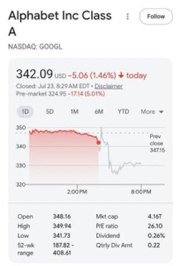 cpserruna's tweet photo. $GOOGL is down 5% in the pre-market due massive capex spending which created a negative FCF.

I see this spending a positive for the stock long term as it will create more revenue and higher EPS.

Don't doubt the megas!

Holding shares long! https://t.co/mou2rkZrg8