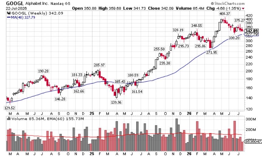 cpserruna's tweet photo. $GOOGL is down 5% in the pre-market due massive capex spending which created a negative FCF.

I see this spending a positive for the stock long term as it will create more revenue and higher EPS.

Don't doubt the megas!

Holding shares long! https://t.co/mou2rkZrg8