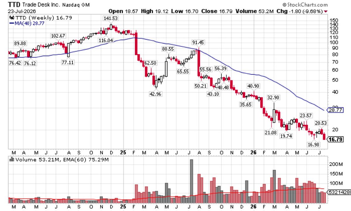 cpserruna's tweet photo. One of my best sells in recent memory. 

$TTD hits a new low at $16.79

-88% https://t.co/5eAau9QluD