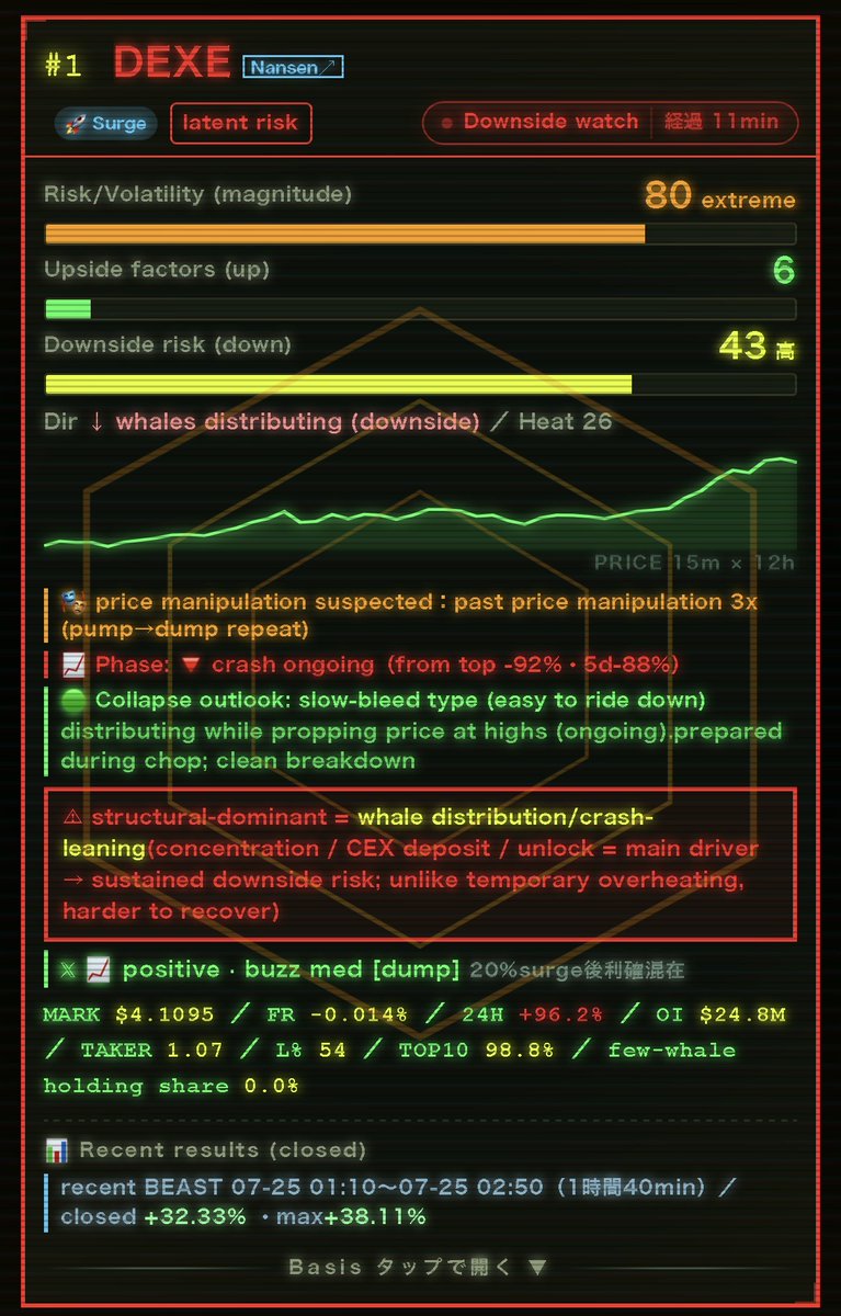 MAGU_Alerts's tweet photo. 🚨 MAGU tracked both sides of the $DEXE move.

$DEXE entered BEAST MODE and climbed as much as +38% before the signal was closed.

Soon after, MAGU switched to Downside Watch, detecting rising sell pressure and whale distribution near the highs.

Five hours later, the price is still moving lower.

MAGU is built to do more than detect pumps. It follows the full cycle—from acceleration and peak risk to the potential reversal—and updates users in real time.

Every signal. Every transition. Every result—shown openly.