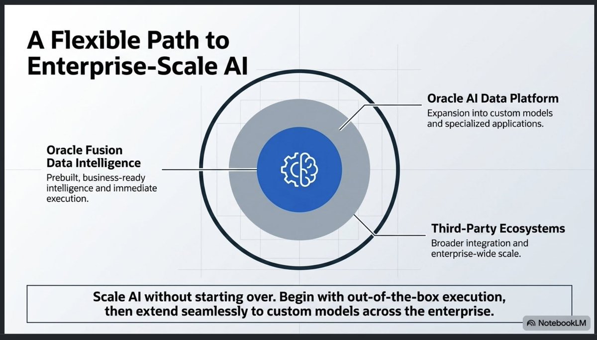 BiConsultingInc's tweet photo. Oracle’s Fusion Data Intelligence (FDI) serves as a comprehensive decision intelligence platform that integrates artificial intelligence with enterprise data to streamline business operations. The system moves beyond traditional static reporting.
Link to download copy in comments https://t.co/MlCZBcocMP
