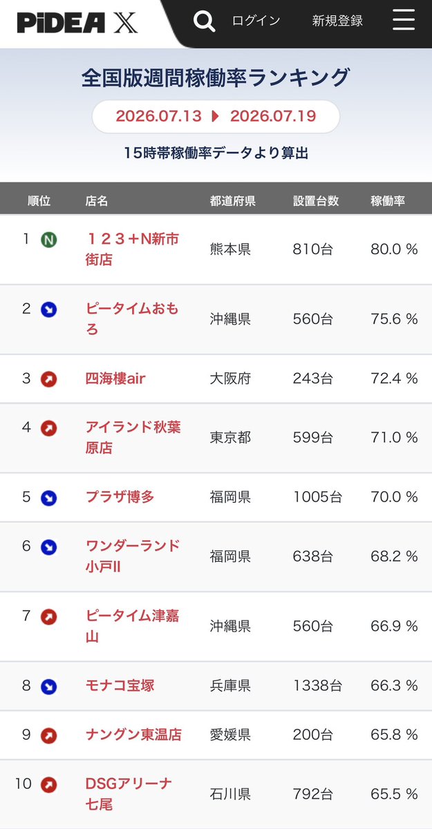 7/13 ～ 7/19 【継続】全国週間稼働・機種ランキング【PiDEA X】さん