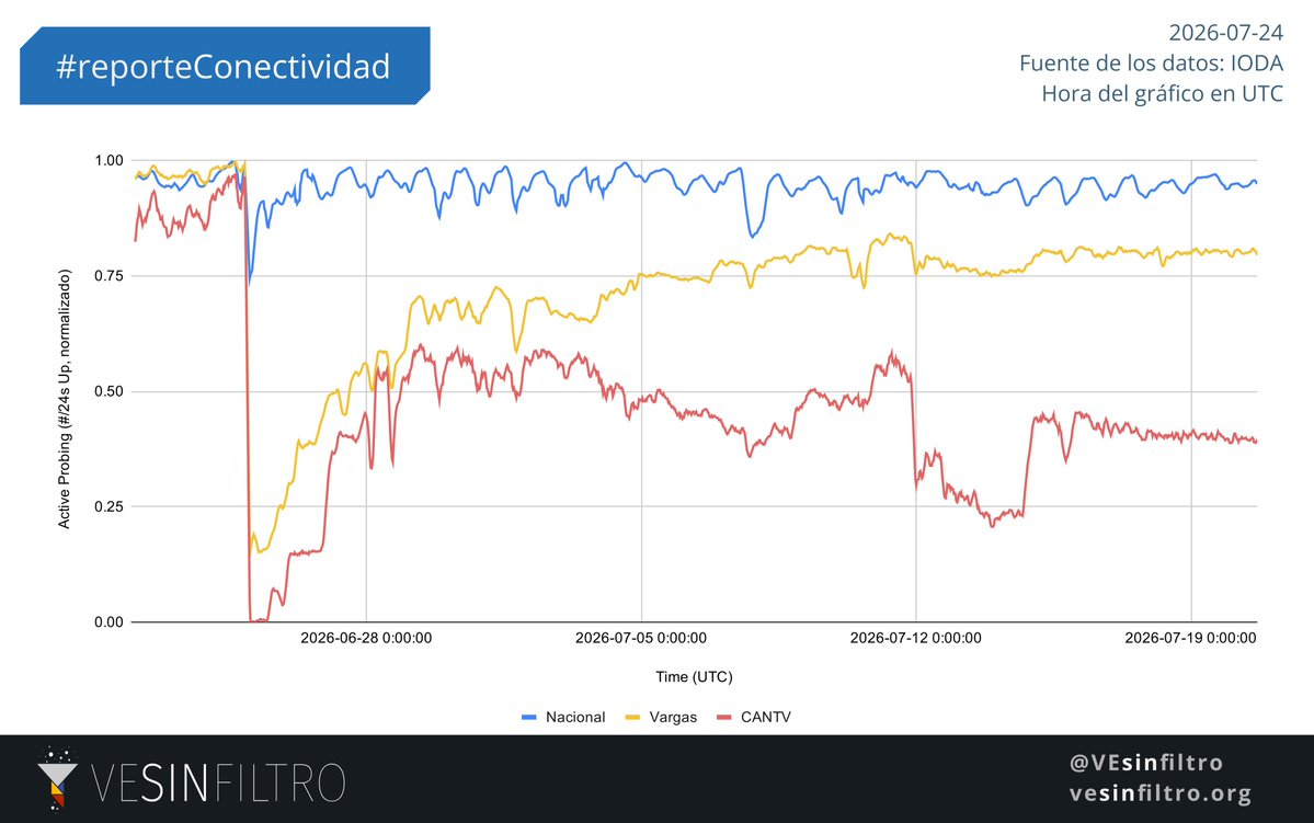 vesinfiltro's tweet photo. Al mes de los terremotos que enlutaron a Venezuela, la conectividad a #InternetVE muestra señales de recuperación.

El impacto sobre las telecomunicaciones fue enorme. La conexión de CANTV llegó a estar completamente caída. 

Y la conectividad en La Guaira ha ido recuperándose. https://t.co/138QM51gWE