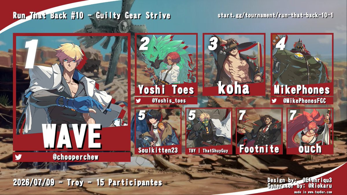 RTS_Fgc's tweet photo. Apologies for the delay, things got a little hectic for us these past couple of weeks; Here are your Top 8's for 7/9/26 (this week's coming soon):

Strive:
🏆 @chooperchew
🥈 @Yoshis_toes
🥉 Koha
4️⃣ MikePhones
5️⃣ Soulkitten23
5️⃣ TBY | ThatShyGuy
7️⃣ Footnite
7️⃣ Ouch https://t.co/yral2FnwvW