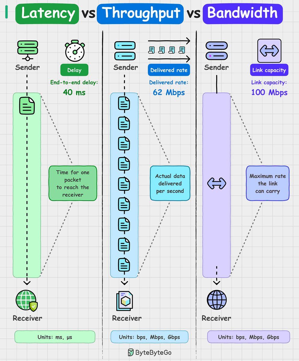 AIGuideHQ's tweet photo. Latency vs Throughput vs Bandwidth https://t.co/xIHqLAVYmm