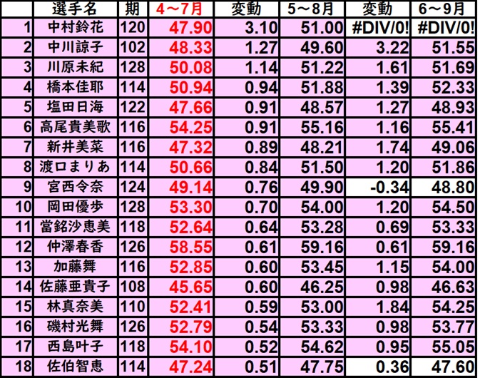 E_BOW_ORIX41's tweet photo. ガールズケイリン直近4ヶ月競走得点ランキングその2 https://t.co/rFu9grNqJP