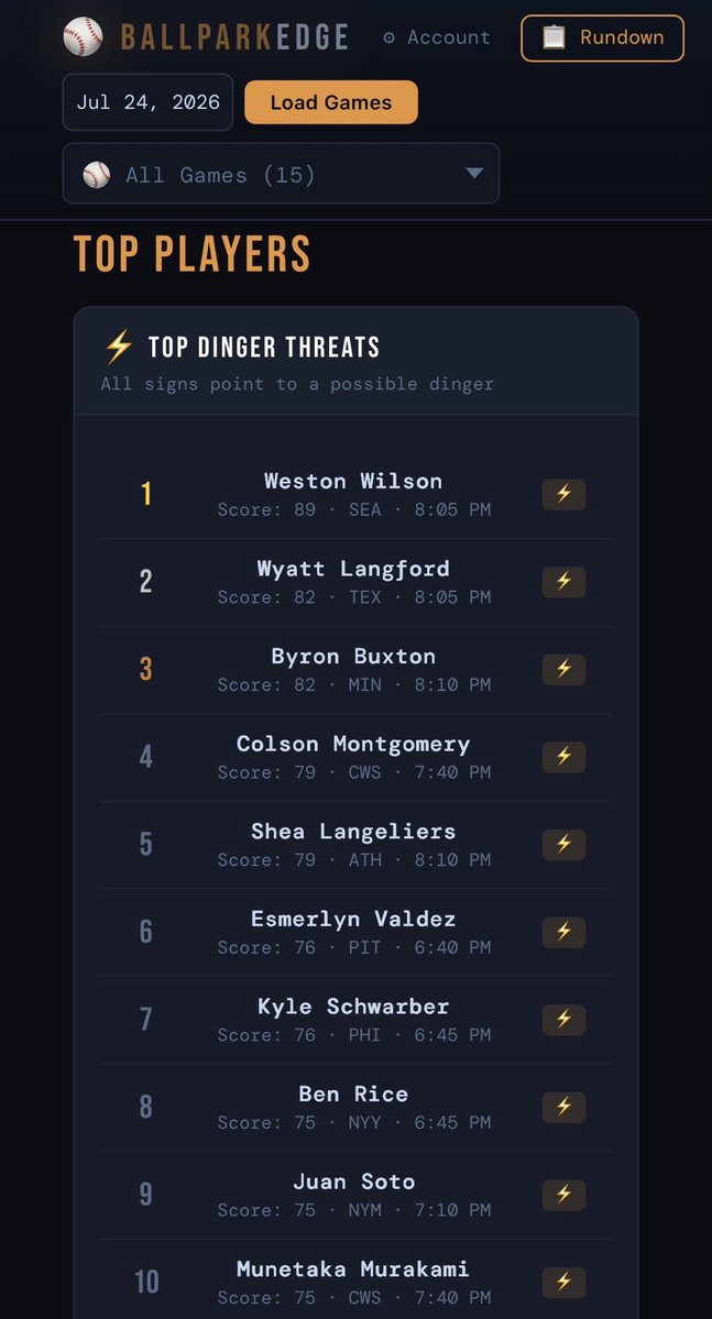 BallparkEdge's tweet photo. Dingers! ⚾️ 

ATH @ MIN 8:10pm ET

Byron Buxton MIN +215, going against Lopez with a 6.64 ERA.
Shea Langeliers ATH +255, vs Matthews with a 5.4 ERA and 5.1% HR rate.💥 

Both are righties with wind blowing OUT towards left field 💨 I’m liking the Over 9.5 -118 as well! https://t.co/2bgEe50hvi