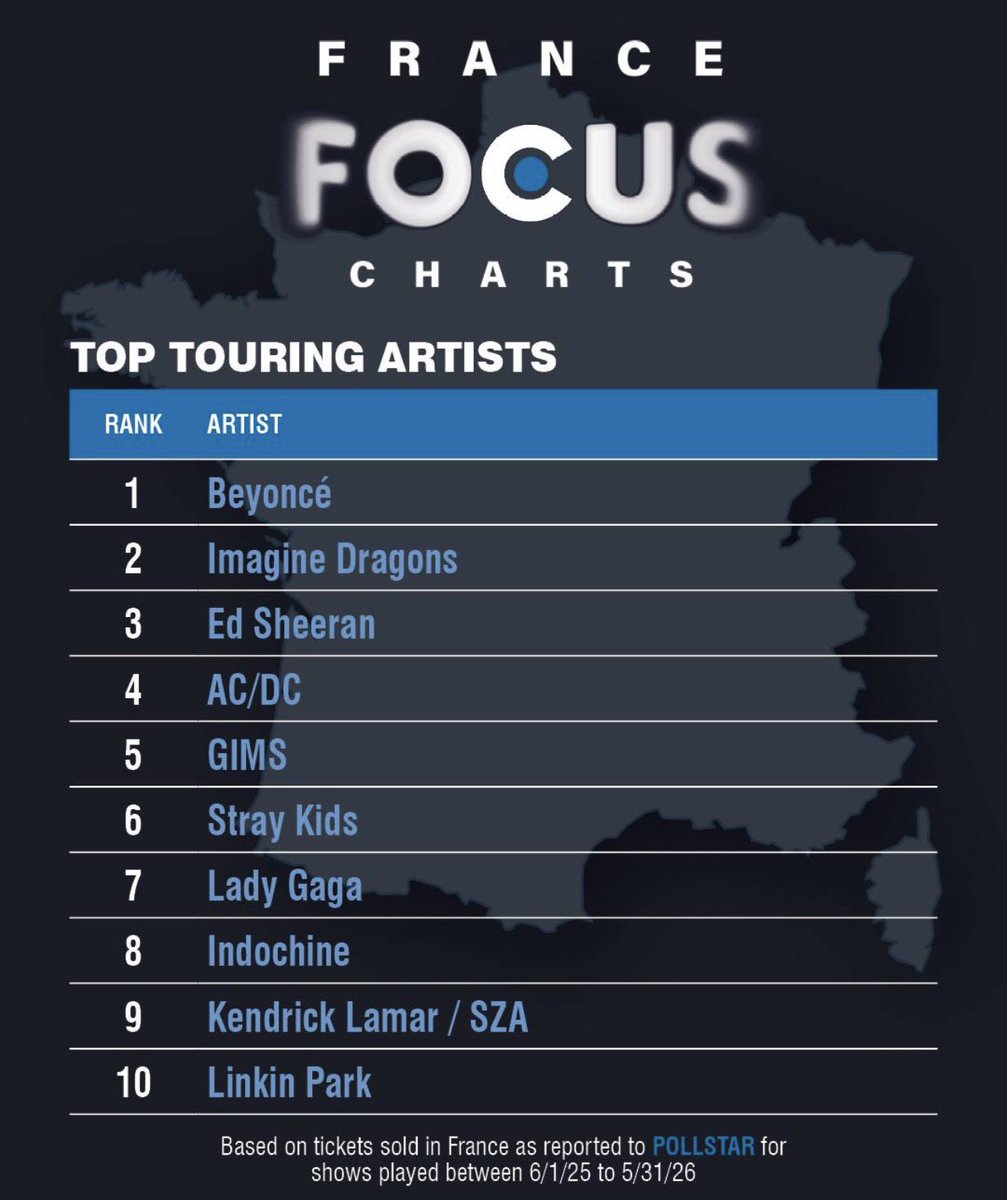beyhivecombr's tweet photo. Com apenas 3 shows, Beyoncé foi a artista que mais vendeu ingressos na França no último ano, segundo a Pollstar. 🇫🇷 https://t.co/0mzzzbyPi2