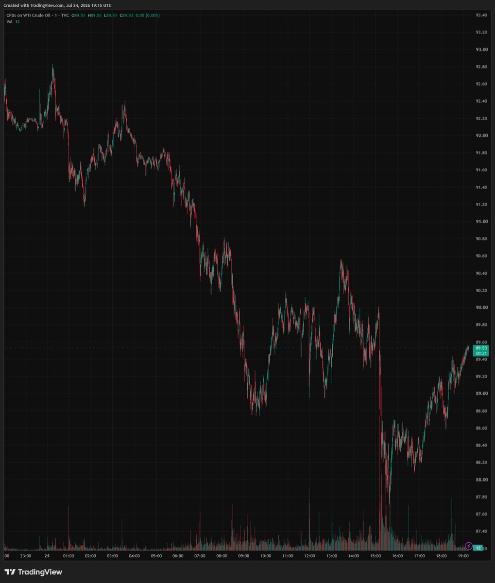 MarioNawfal's tweet photo. 🇺🇸 U.S. Oil is currently trading around $89.50 after a sharp drop earlier.

It fell hard over the last day but has bounced back some from the lows near $88. 

A big move down from the recent highs.

Source: TradingView / Writer: Claudio https://t.co/VM6SbOPQYx