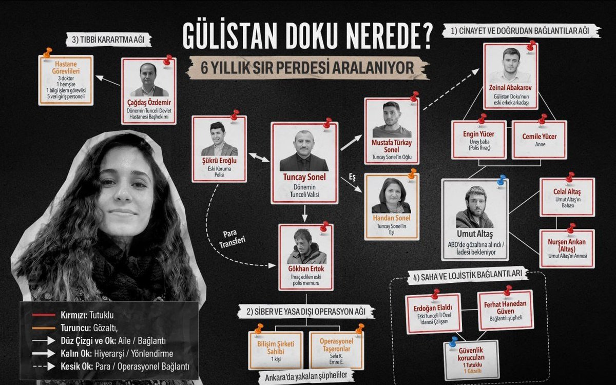 MilliProjeler's tweet photo. 🔍 6 yıldır haber alınamayan Gülistan Doku dosyasında çember daralıyor.

 — Hastane kayıtları, dijital deliller ve tanık ifadeleriyle dosyaya yeni bulgular eklendi.

 — Ancak kamuoyunun cevabını beklediği soru değişmedi: Gülistan Doku nerede? https://t.co/wbz7s15kL9