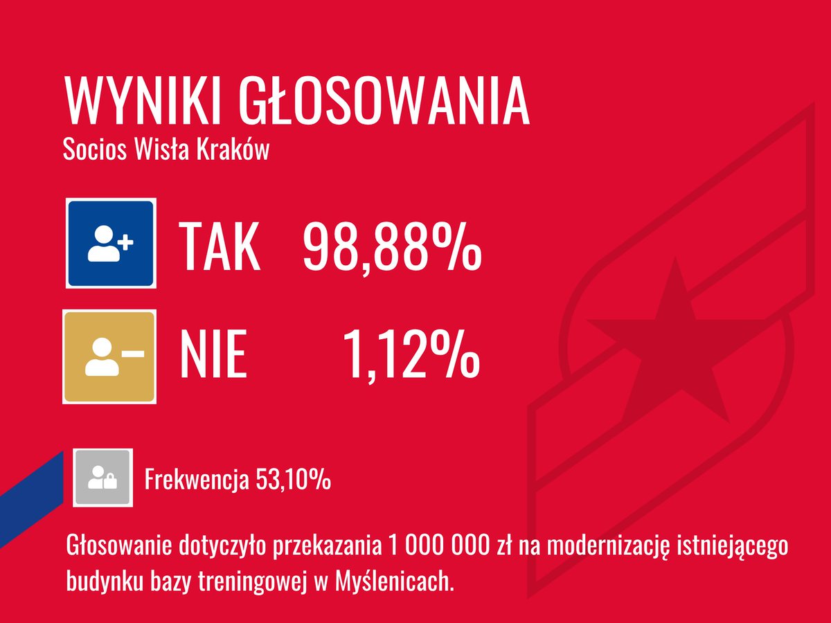 SociosWisla's tweet photo. 💥  Jest nami niezwykle miło ogłosić, że zgodnie z decyzją członków nasze Stowarzyszenie przekaże  1 000 000 zł na modernizację bazy treningowej w Myślenicach.

Dziękujemy wszystkim, którzy wzięli udział w głosowaniu. Każdy oddany głos ma znaczenie i pokazuje, że Socios Wisła to społeczność, która aktywnie uczestniczy w podejmowaniu najważniejszych decyzji dotyczących wsparcia Wisły Kraków. Wasze zaangażowanie i zaufanie są dla nas ogromnie ważne. Razem konsekwentnie realizujemy cele, które służą rozwojowi naszego Klubu.

Zachęcamy wszystkich Wiślaków do wstąpienia w szeregi naszego Stowarzyszenia! ⭐️

➡️ https://t.co/VwVSy5zKB9