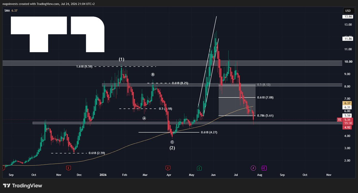 StockChaser_'s tweet photo. After loosing the 200MA, $TE is back at support

The stock is now down 45% over the past 3 weeks

I see 3 main reasons:

1️⃣ G2_Austin financing missed management’s Q2 target
• Management said $225M of additional financing was still required
• No financing announcement came
• G2_Austin is crucial for vertical integration and forward economics

2️⃣ July 4 solar tax-credit deadline
• The OBBBA changes pressured the entire solar sector
• Projects generally needed to begin construction by July 4 to avoid accelerated termination of the 45Y/48E credits

3️⃣ Section 232 keeps getting delayed
• $TE’s 2026 economics have unusually high exposure to the U.S. polysilicon investigation
• Management is waiting for Section 232 clarity before giving full 2026 Adjusted EBITDA guidance

With $TE trading at 1.56x PS, is the selloff overdone or does it go lower first?