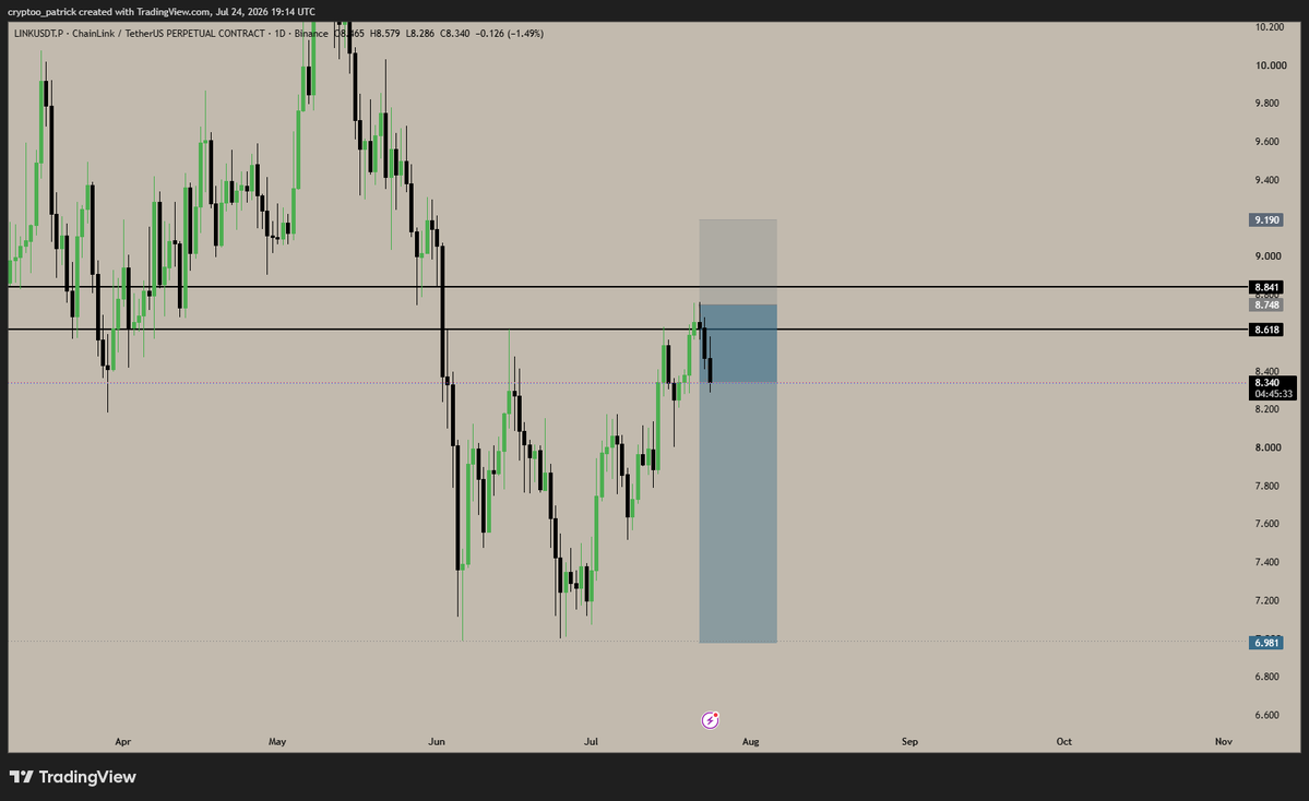 Patrick_XBT's tweet photo. $LINK Short👽

Nailed it👌 https://t.co/FbNz9rEfzM