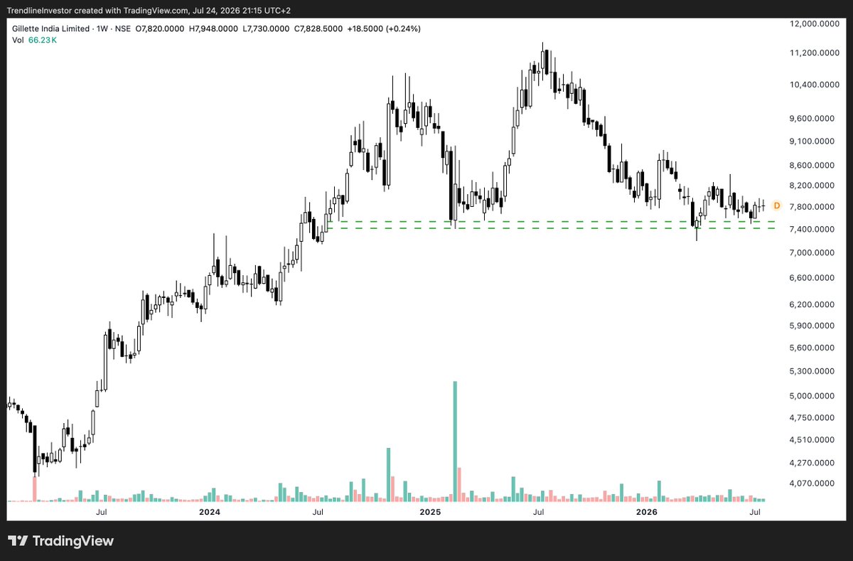 dmdsplyinvestor's tweet photo. #GILLETTE Tight consolidation for the last few weeks! Can it head higher? https://t.co/bGgHJgFIcS