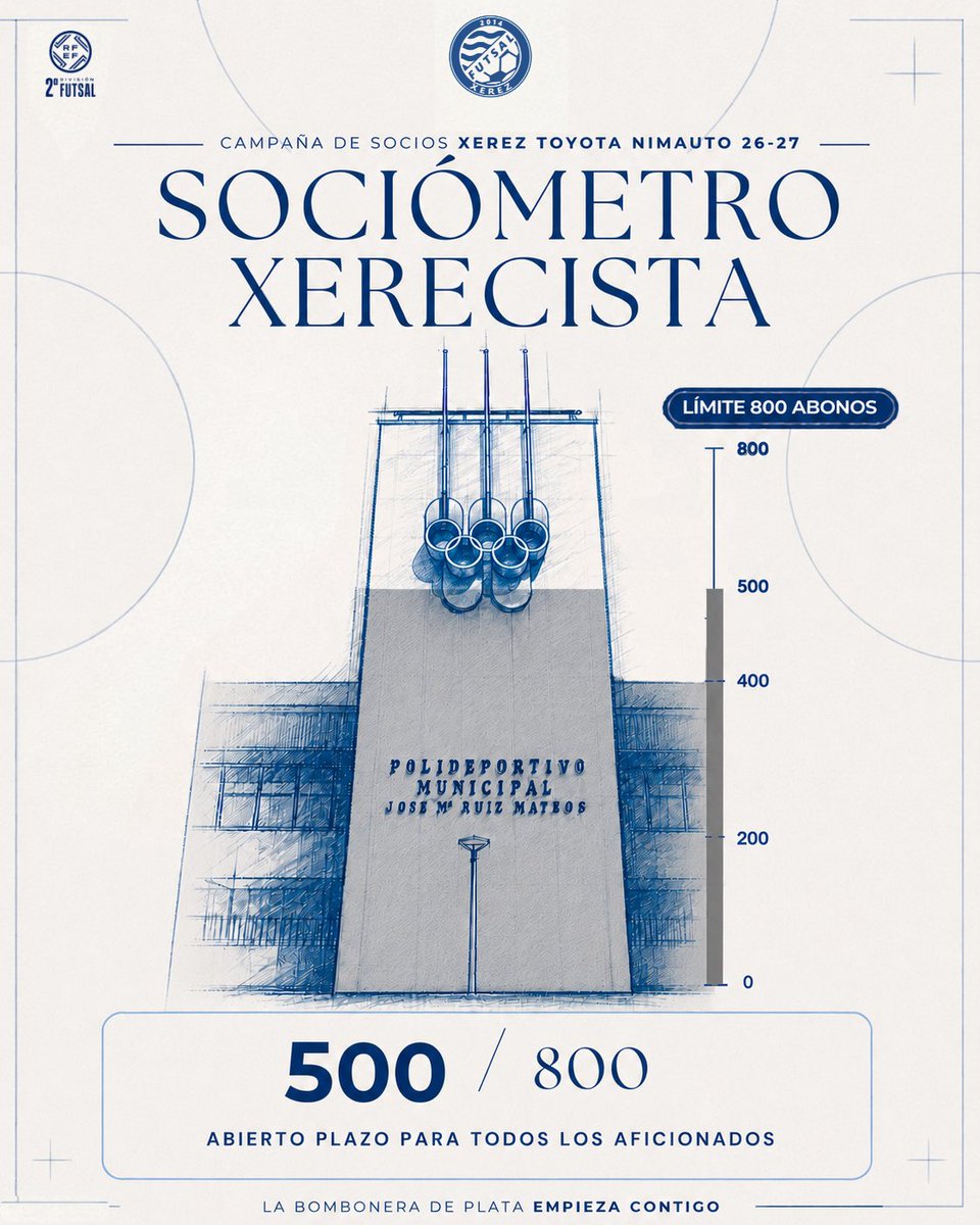 XerezDFC_Futsal's tweet photo. 💙 EL SOCIÓMETRO XERECISTA SIGUE SUBIENDO 💙
La Bombonera de Plata sigue llenándose y ya alcanza los 500 socios.

La Campaña de Socios no para, y sigue avanzando hacia una temporada histórica: nuestro estreno en Segunda División. https://t.co/OKY2Ijgi6d