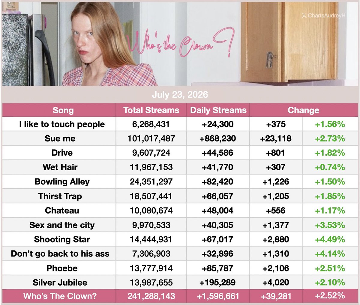 ChartsAudreyH's tweet photo. “Who’s the Clown?” by Audrey Hobert had its THIRD biggest streaming day ever on Spotify yesterday with +1,596,661 streams, up 2.52%. 

— “Sex and the city”, “Don’t go back to his ass”, “Thirst Trap” &amp; “Shooting Star” had their biggest streaming day since July 2nd. https://t.co/W1WepU25Tl
