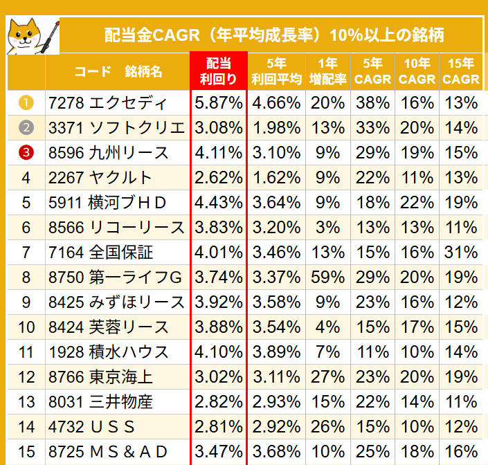 kab4ba's tweet photo. 配当金が年平均成長率10％以上を狙える23銘柄 https://t.co/D6zKidPMzn