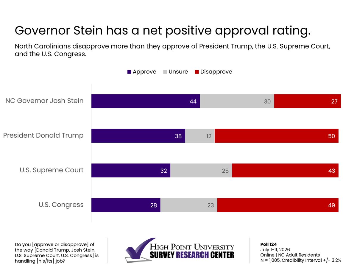 HPUSurveyCenter's tweet photo. New #HPUPoll reports 58% of North Carolinians say the U.S. is headed in the wrong direction. While #ApprovalRatings in NC rank Gov Stein 44%, Pres Trump 38%, SCOTUS 32% and US Congress 28%

More findings from HPU Poll 124: https://t.co/w43i9dK4nZ

#NorthCarolina #ncpol https://t.co/Wpx7ySEpFV