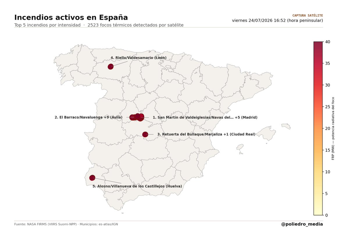 poliedro_media's tweet photo. 🔥 Top 5 incendios activos (24/07 16:52h):
1️⃣ S. Martín Valdeiglesias +5 (Madrid)
2️⃣ El Barraco/Navaluenga +9 (Ávila)
3️⃣ Retuerta Bullaque +1 (C. Real)
4️⃣ Riello/Valdesamario (León)
5️⃣ Alosno/Castillejos (Huelva)
#IFSierraOeste #Robledo #LaUME
🛰️ NASA FIRMS https://t.co/fLeLbfz2sB