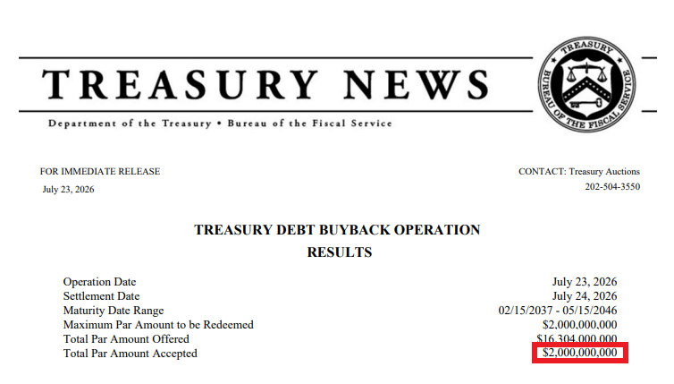 TreasuryBonds1's tweet photo. 🚨 The U.S. Treasury just repurchased $2 billion of its own debt.

99% of investors have no idea what this means or why they did this.

Here’s what that actually means, and why it matters: 🧵 https://t.co/sNOPeSvCuN