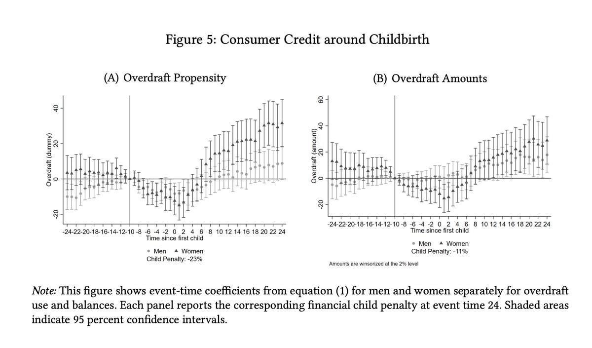 arpitrage's tweet photo. Child penalties extend to household financial outcomes:

• Women save less after having kids than men
• Women participate less in stock markets and risky assets
• More likely to have account overdraft
• Persists

https://t.co/fQZIFKBssM
by Arna Olaffson and David Westerheide https://t.co/dlxdr9M3Ht