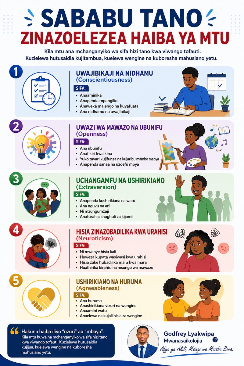 kwip123's tweet photo. 🧠 KATIKA MTAZAMO WA SAIKOLOJIA
Haiba yako si bahati mbaya—inaathiri jinsi unavyofikiri, unavyohisi na unavyohusiana na wengine.
Tafiti za saikolojia zinaonyesha kuwa watu wengi hutofautiana katika maeneo makuu matano ya haiba (Big Five Personality Traits): https://t.co/KkZqOYF7Xv