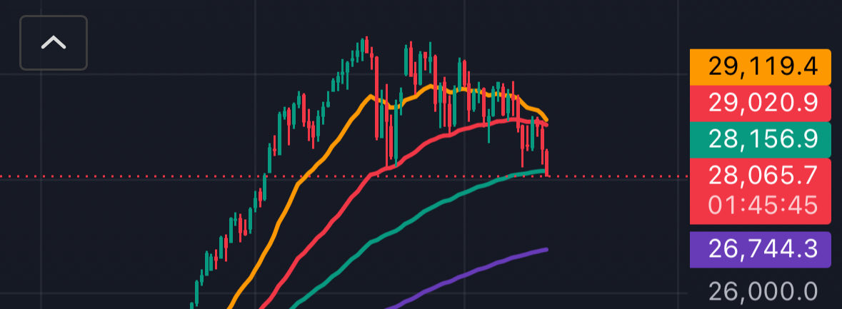 Somtum205849's tweet photo. คืนนี้เหมือนจะหลุดละ Nasdaq เราเตือนท่านเเล้ว เตือนตั้งเเต่ 6.6 ผมนี่ขายทิ้งทั้งพอร์ตตั้งเเต่วันนั้นละ เเล้วก็ Yap ไปขำๆ ไม้20% กันตกรถ สุดท้ายตลาดเริ่มทำ High ต่ำลงก็ปาหุ้นทิ้งไปละออกไปหมดละวันที่ 26 มิถุนายน เห็นสัญญาณไม่ดีรีบออกก่อนเลย คือถ้าคิดผิดเเล้วตลาดไปต่อ New High ผมก็ค่อย follow buy ก็ไม่เสียหาย

อย่างที่บอกไปโพสต์ก่อนๆหน้าว่าตอนนี้หุ้นเทค หุ้น AI เล่นกันที่ความคาดหวังสูง คิดดูไตรมาส Double beat เเละ Raised Guidance ยังเอาหุ้นไม่ขึ้น มันเเปลว่าหุ้นมันเเพงเกินจนคนไม่อยากซื้อเเล้ว ต่อให้ไตรมาสออกมาโครตเทพเเค่ไหนคนก็ไม่เอา Sell on fact หมดเเล้วช่วงนี้

ตอนนี้ก็ไม่ทำไร ถือเงินสดรอช้อนลึกๆครับ ผมว่ามันต้องมีบ้างเเหละ hard correction S&P500 ลง 20-30% ซึ่งเป็นเรื่องปกติ เกิดทุก 4-5 ปีตลอดอยู่เเล้ว รอบล่าสุดก็คือ 2022 เนาะ รอบนี้ 2026 ปลายปี ก็พอดี 4 ปีเลย Timeline มันได้ละ รอบนี้อาจจะเป็น Oil Shock + ภาวะสงครามก็ได้ ใครจะรู้ 

ระวังตัวกันด้วย อย่ารีบช้อนกันเกินไป เเบ่งหลายๆไม้ทะยอยเข้า ตลาดลงได้อีกเยอะในมุมมองผม เพราะหุ้นเทคหลายตัวซัดกัน P/E 100-200 เท่า มีสิทธิ์เจอเเรงเทขายได้เยอะ คนข้างล่างพวก Smart Money กำไรกัน 5-10 เด้งยังงี้ ยิ่งตัดสินใจขายได้ง่ายเลย