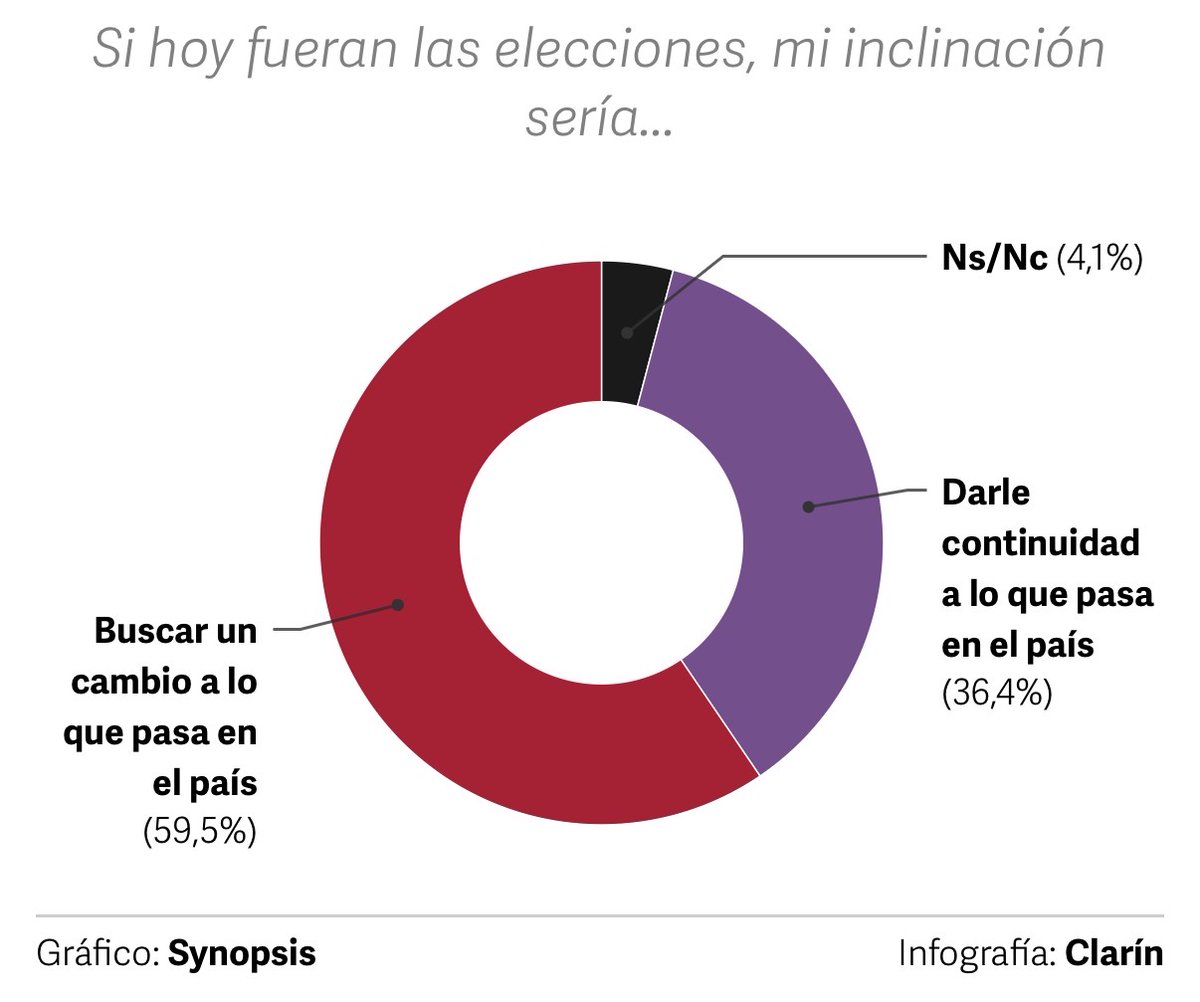 Clarín tweet media