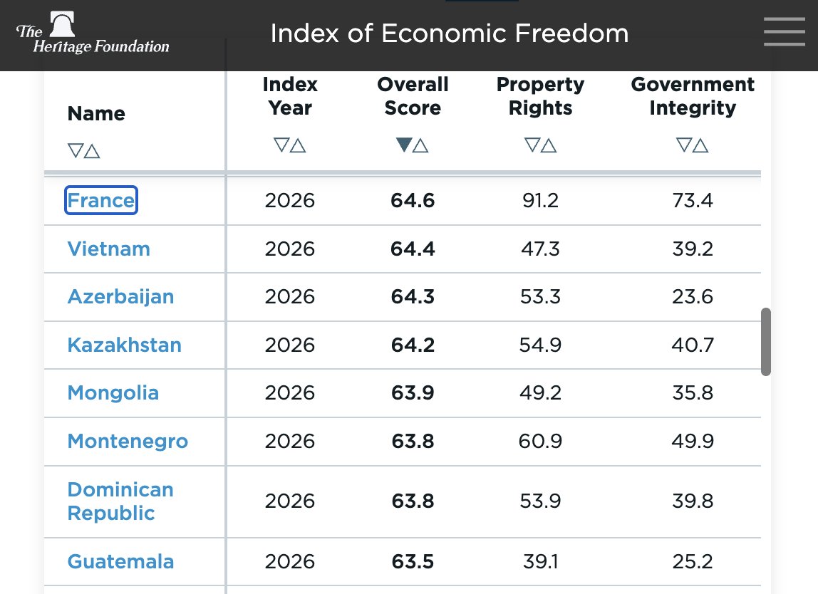 NicolasAlfonsi's tweet photo. Ce qui est marrant, c'est que le Vietnam et la France se tirent la bourre à l'index des libertés économiques.
Le Vietnam, dictature communiste à parti unique, est 66è et la France 65è.
L'an dernier le Vietnam était 62è et la France 63è.
C'est un jeu à qui sera le pire 🙄 https://t.co/GW3KVsEkfm