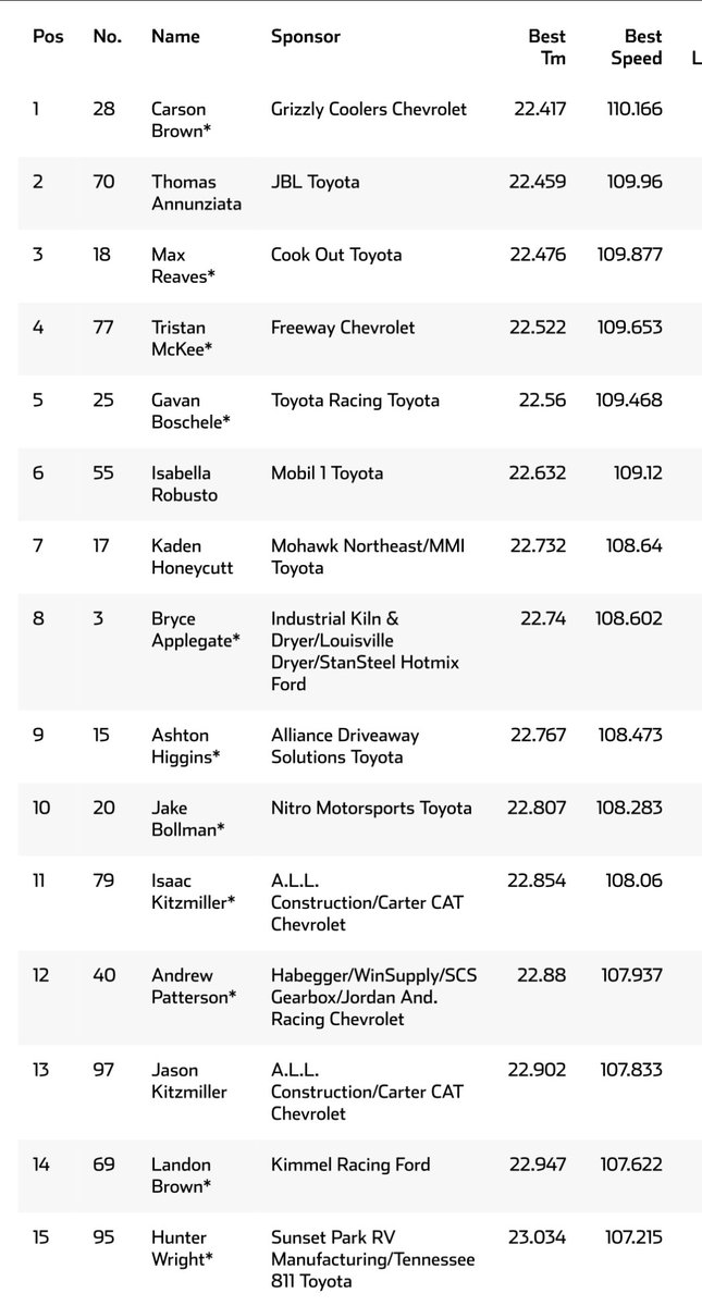 TeaganFoxRacing's tweet photo. ARCA Qualifying full results. Michael Maples did not make a lap. 

#ARCA https://t.co/xgZRrphURJ