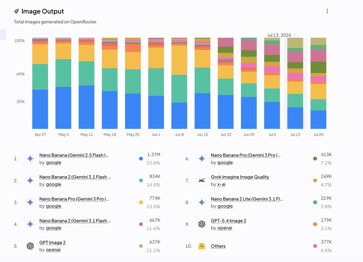 Prithvir12's tweet photo. Chat no longer dominates AI spend

Over the past 30 days, 56.3% of OpenRouter spend went to agents and coding, compared with 33.9% for general-purpose AI.

Meanwhile, the market is splitting into modality-specific winners:
- Google generated 74% of images and 54% of video hours
- OpenAI returned 90% of transcribed characters
- ByteDance captured 27% of video hours
- Claude leads code generation, debugging, file I/O and frontend/UI

Lmk what other data would be interesting to add. I'll be posting these weekly. 

Data: @OpenRouter