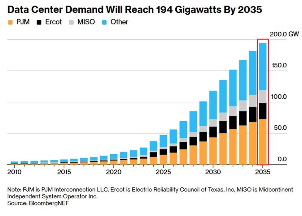 Cointelegraph's tweet photo. 🚨 UPDATE: U.S. data center power demand is projected to reach 194 gigawatts by 2035, enough to consume 20% of the nation's electricity, according to BloombergNEF. https://t.co/5EYyTYgTHJ