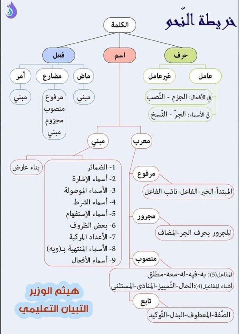 Sv__ss's tweet photo. خريطة النحو 
#الرخصة_المهنية 
#كفايات_عربي https://t.co/Z26sT2ryQt