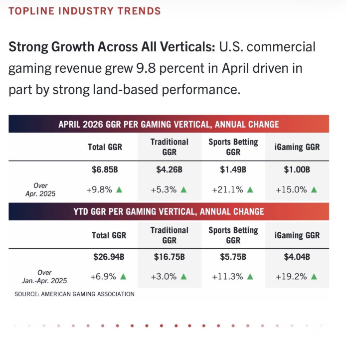 PredictAction's tweet photo. The casino lobby @AmericanGaming is spending a lot of money and political capital to convince policymakers to believe that prediction markets are devastating gaming.

Meanwhile, casino revenues keep climbing.

Both of those things can’t be true. https://t.co/y23fbHuI9h