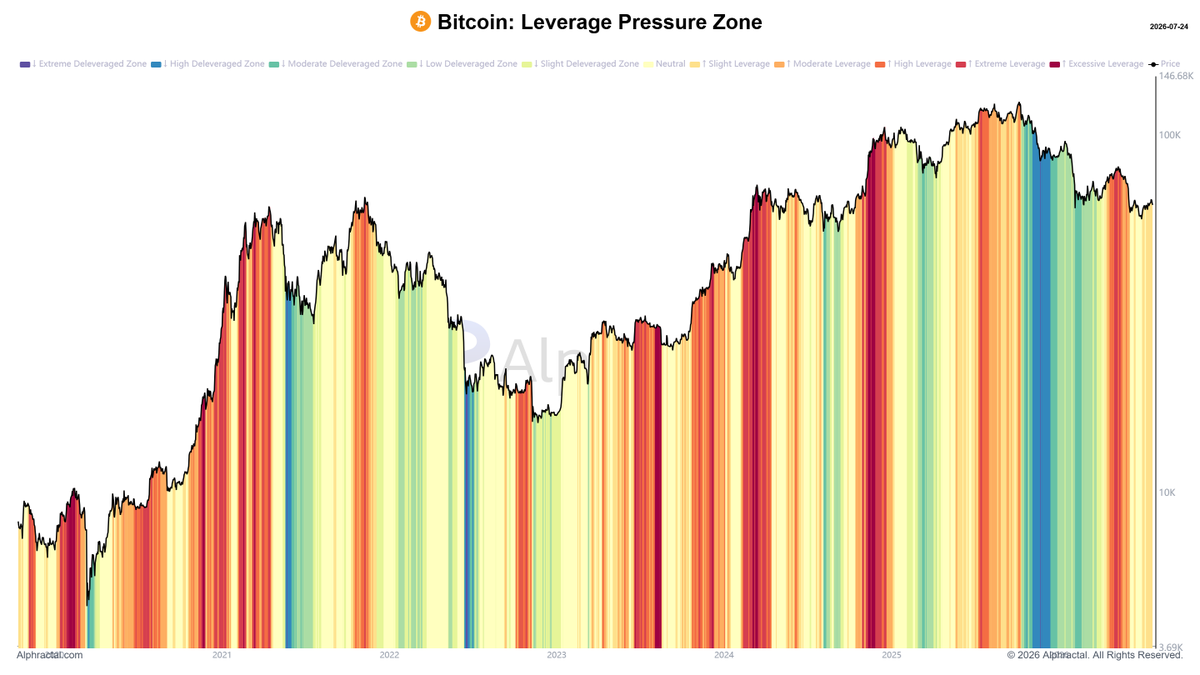 joao_wedson's tweet photo. I still don’t see a clear deleveraging signal in Bitcoin.

But I believe it could happen within the next 60 to 70 days.

That is the signal I am waiting for before opening a long-term Long position.

Patience now could create one of the best opportunities of this cycle.
