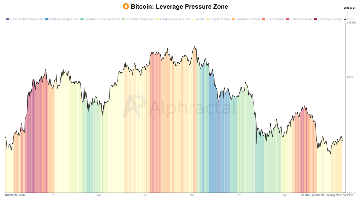 joao_wedson's tweet photo. I still don’t see a clear deleveraging signal in Bitcoin.

But I believe it could happen within the next 60 to 70 days.

That is the signal I am waiting for before opening a long-term Long position.

Patience now could create one of the best opportunities of this cycle.
