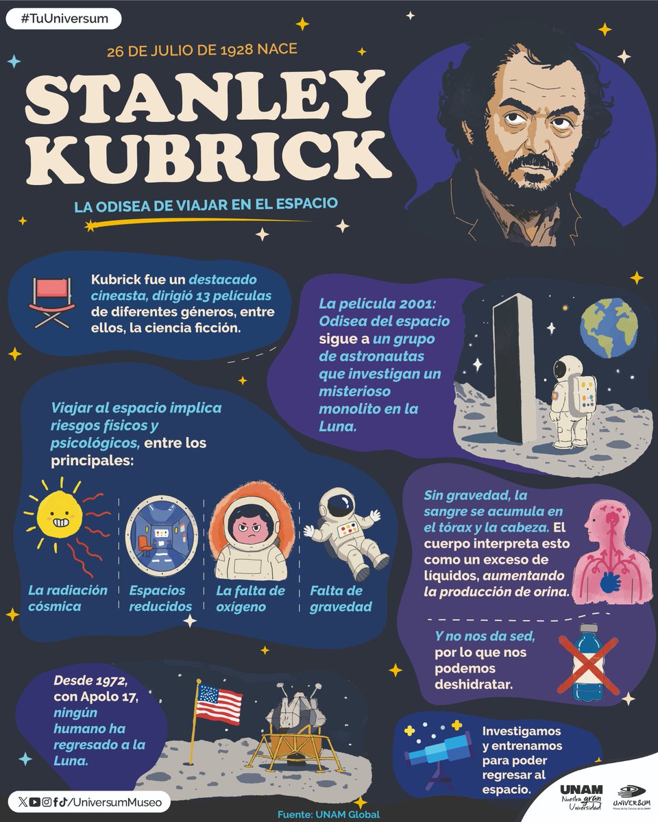 UniversumMuseo's tweet photo. #UnDíaComoHoy nació el cineasta Stanley Kubrick.
Hablemos de la odisea de viajar en el espacio. 😁🚀
#TuUniversum https://t.co/a7rrCQT7gM